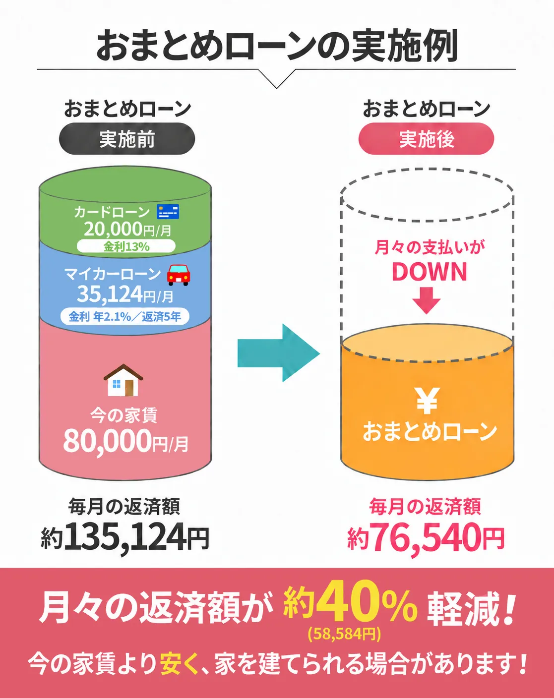 おまとめローンと支払いのご提案、月々の返済額が48,584円軽減！