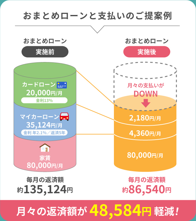 おまとめローンと支払いのご提案、月々の返済額が48,584円軽減！
